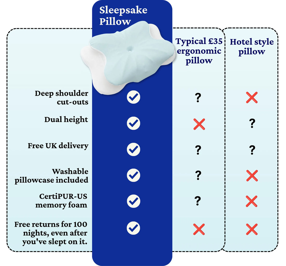 Sleepsake Butterfly Pillow compared with a typical ergonomic pillow and a hotel-style pillow