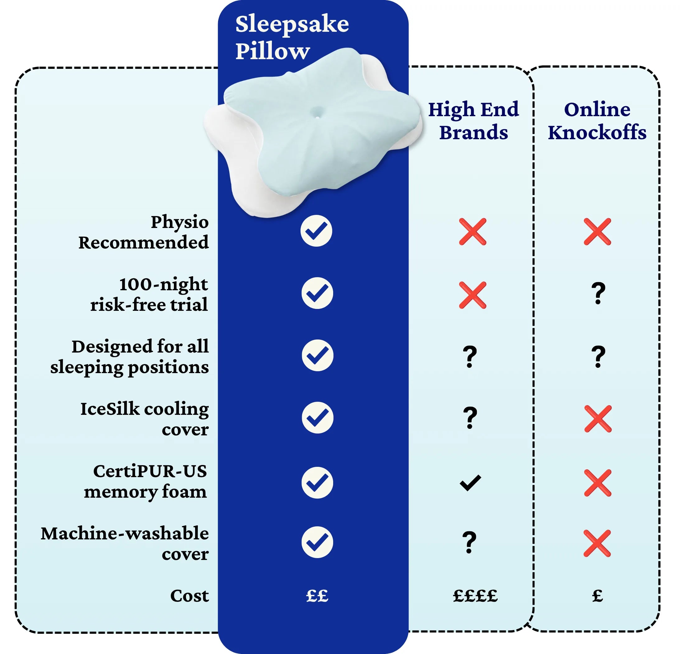 Sleepsake Butterfly Pillow beats high-end brands and online knockoffs: physio recommended, 100-night trial and a cooling cover, at a fraction of the price