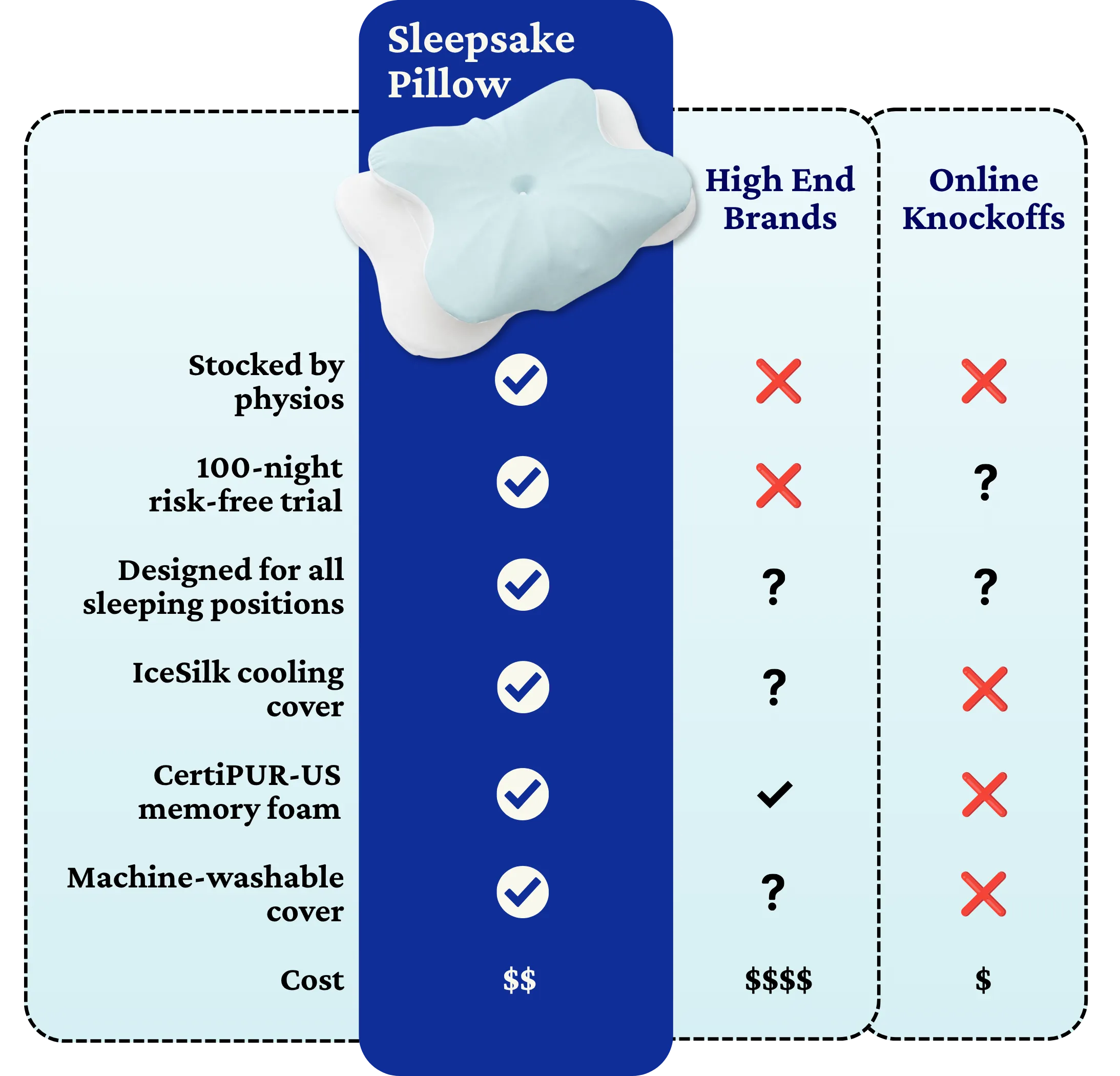 Comparison chart of Sleepsake Pillow with generic, high-end brands, and online knockoffs.
