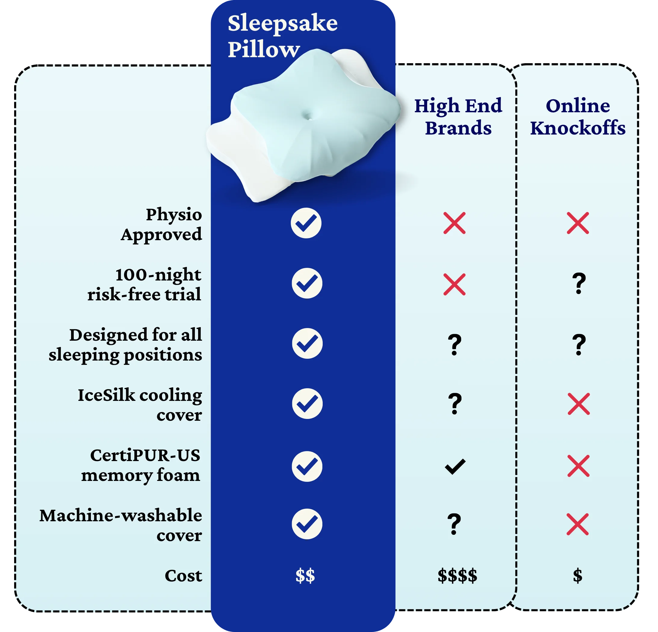 Comparison chart of Sleepsake Pillow with high-end brands and online knockoffs.
