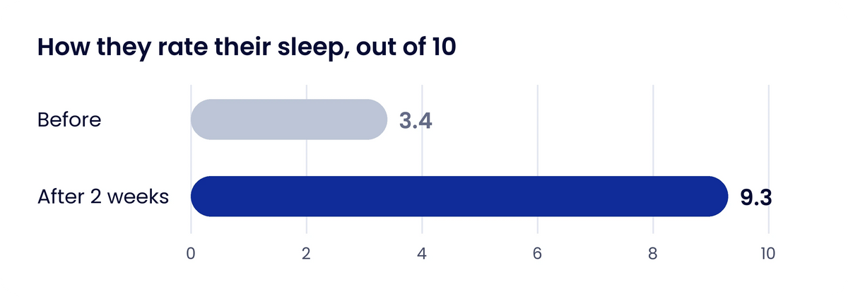 How they rate their sleep out of 10: 3.4 before, 9.3 after two weeks