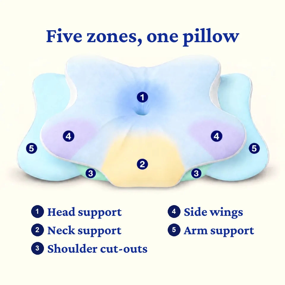 The five zones of the Sleepsake Butterfly Pillow: head support, neck support, shoulder cut-outs, side wings, arm support