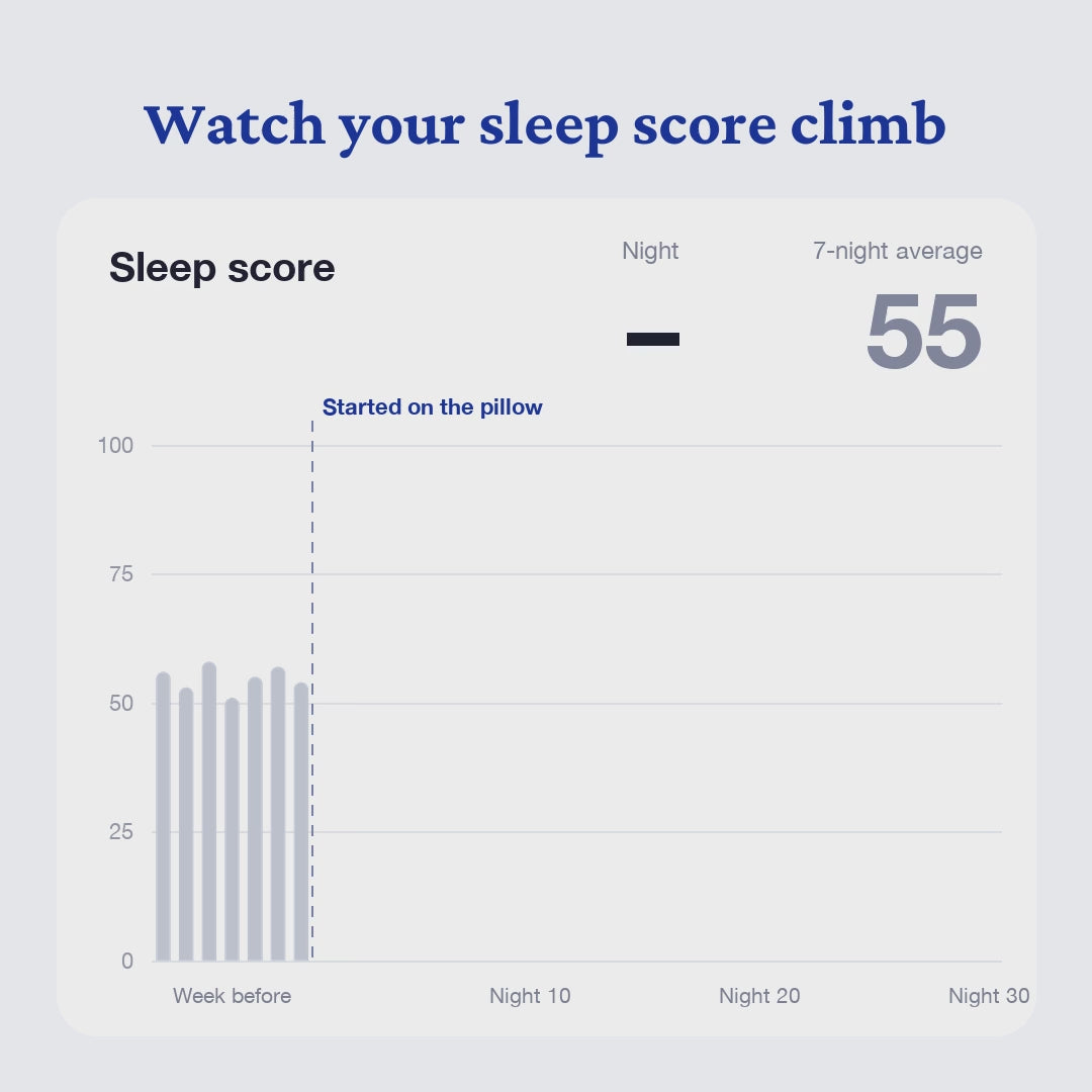 Sleep score over 30 nights on the Sleepsake Butterfly Pillow: the 7-night average climbs from 55 to 98